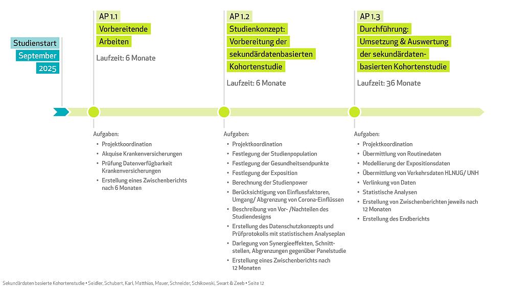 Zeitplan Sekundärdatenbasierte Kohortenstudie